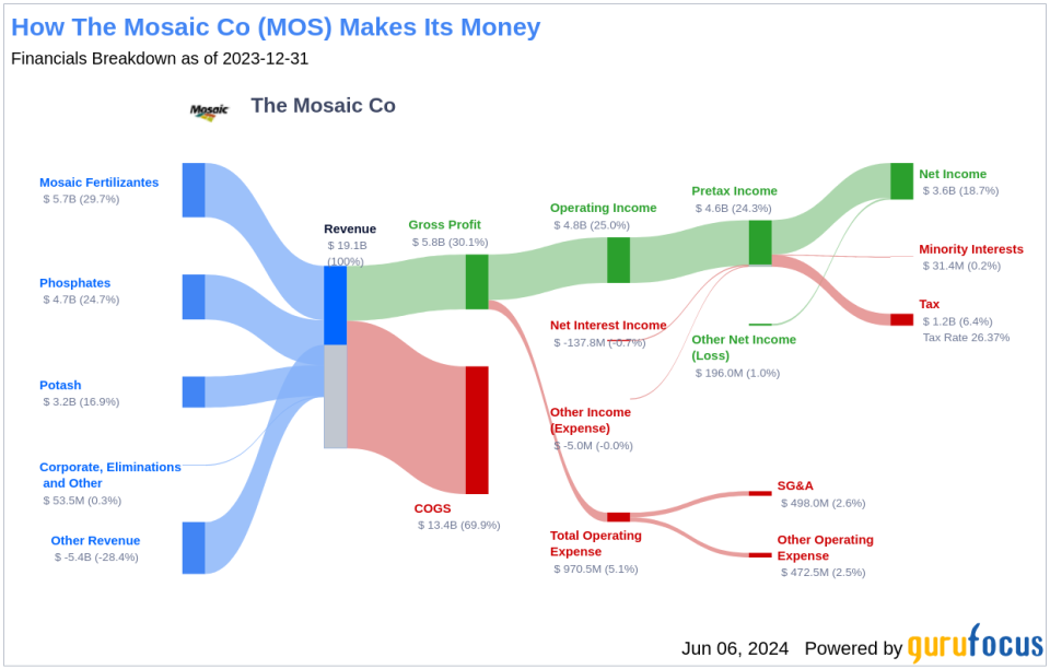 The Mosaic Co's Dividend Analysis