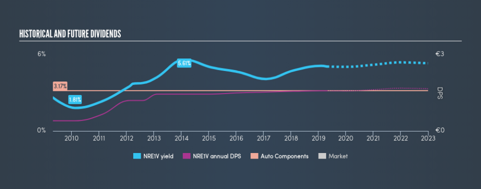 HLSE:NRE1V Historical Dividend Yield, April 24th 2019