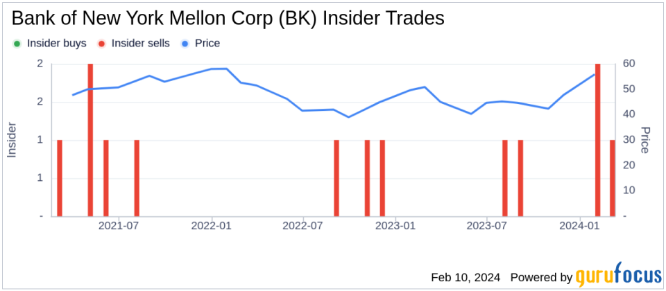 Bank of New York Mellon Corp Insider Sells Shares