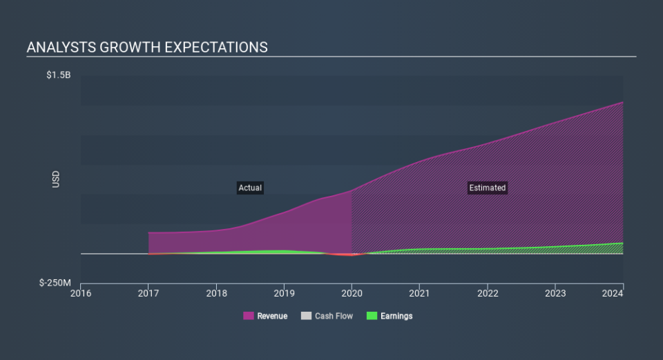 NasdaqCM:AHCO Past and Future Earnings, February 27th 2020