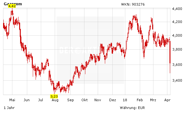 Gazprom: Aktie gerät massiv unter Beschuss
