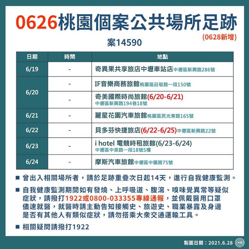 桃園市公布26日確診者（案14590）的足跡，6天住了7家旅館。（圖／桃園市政府提供）