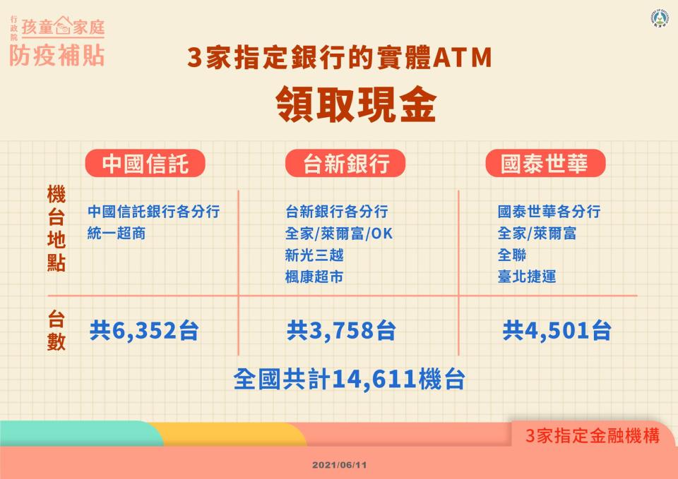 領取孩童家庭防疫補貼，只能挑選「中國信託」、「台新銀行」及「國泰世華」ATM。（圖／教育部提供）