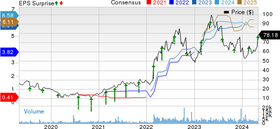 Lantheus Holdings, Inc. Price, Consensus and EPS Surprise