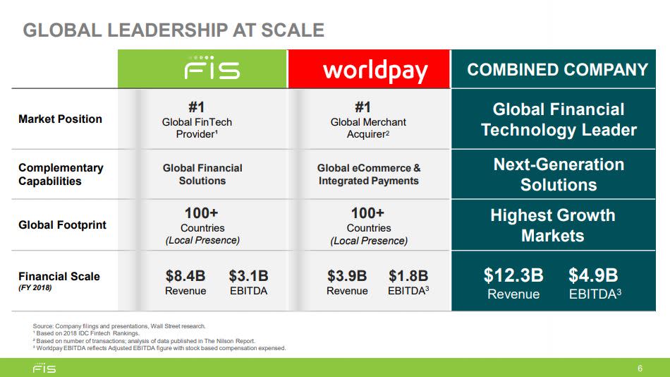 Chart showing the breakdown of the FIS acquisition of Worldpay.