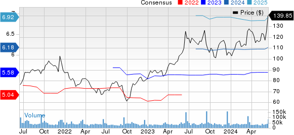 Oracle Corporation Price and Consensus