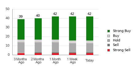 Broker Rating Breakdown Chart for SNOW