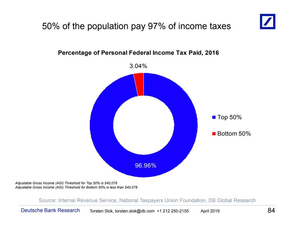 The top 50% paid most of the income taxes in 2016. (Photo: Deutsche Bank)