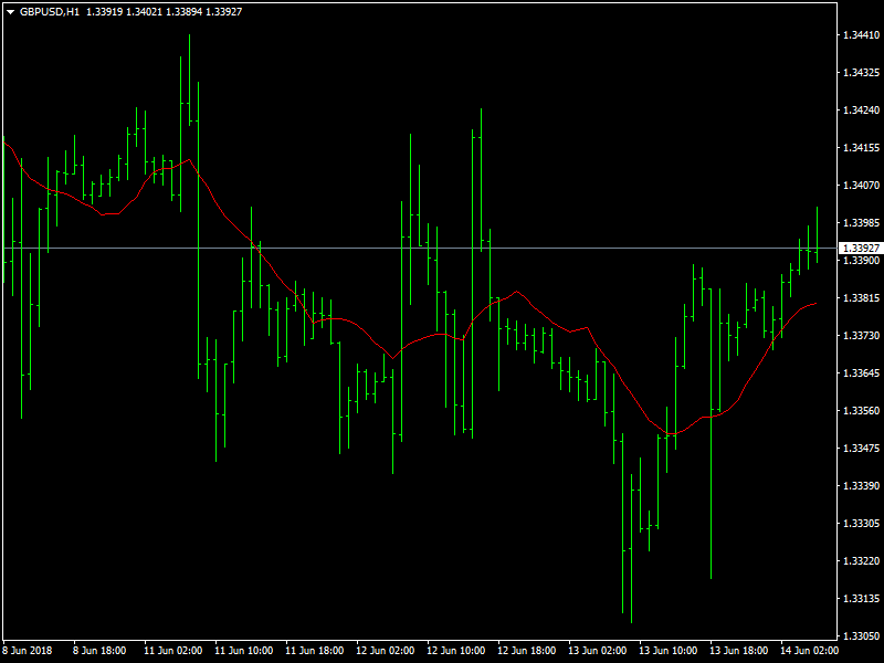 GBPUSD Hourly