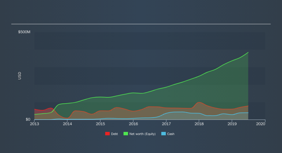 NasdaqGS:FOXF Historical Debt, September 5th 2019