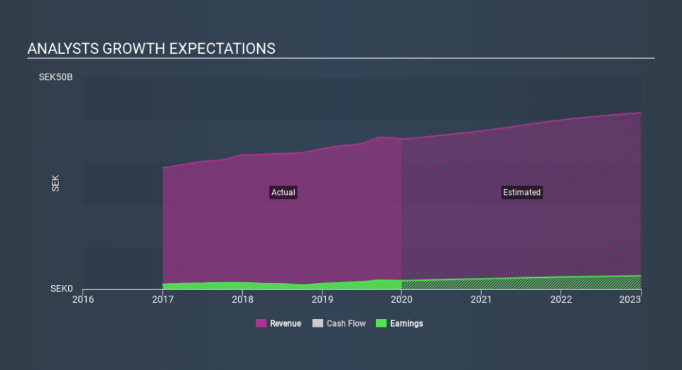 OM:SAAB B Past and Future Earnings, February 12th 2020