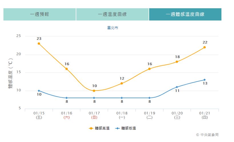 明天（16日）開始強烈大陸冷氣團南下，各地氣溫開始下降。（圖／中央氣象局）