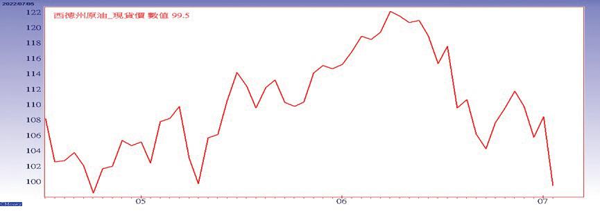 西德州原油走勢圖／自每桶122.11美元跌至99.5美元
