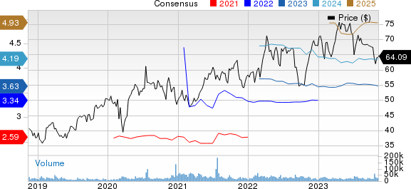 AstraZeneca PLC Price and Consensus