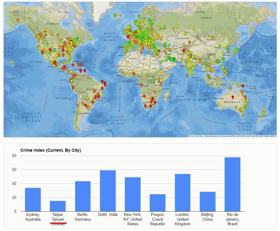 在全球犯罪率數據統計中，台灣與首都台北的數據極低，雙雙名列安全國家與城市前茅。   圖：翻攝自Numbeo官網