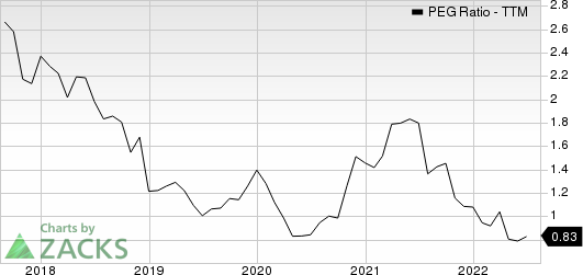 Greif, Inc. PEG Ratio (TTM)