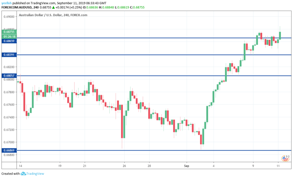 AUD/USD 4-Hour Chart