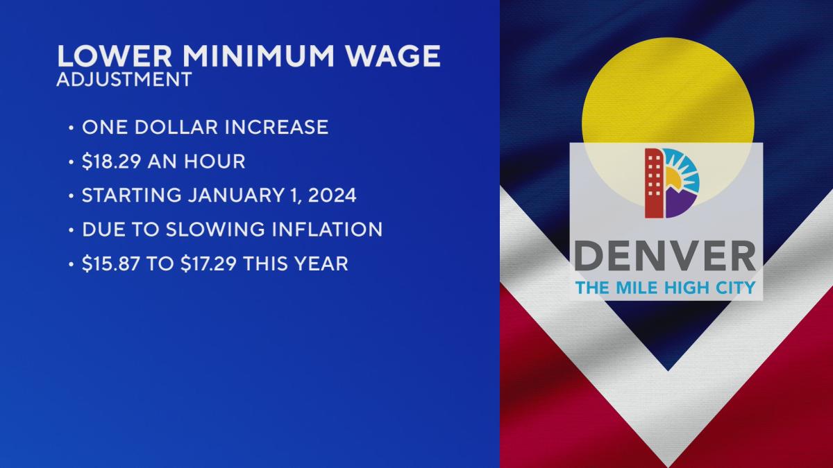 Denver has lower minimum wage adjustment due to slowing inflation