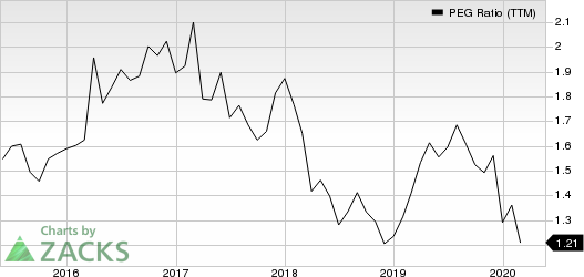 The Allstate Corporation PEG Ratio (TTM)