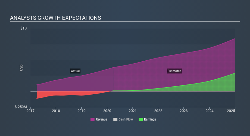 NasdaqGS:NVCR Past and Future Earnings May 4th 2020