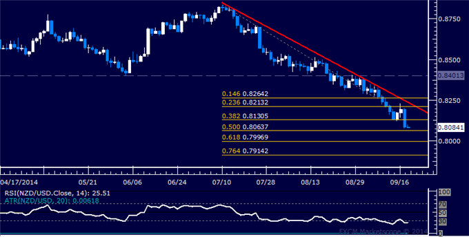 NZD/USD Technical Analysis: Kiwi Slides to 7-Month Low