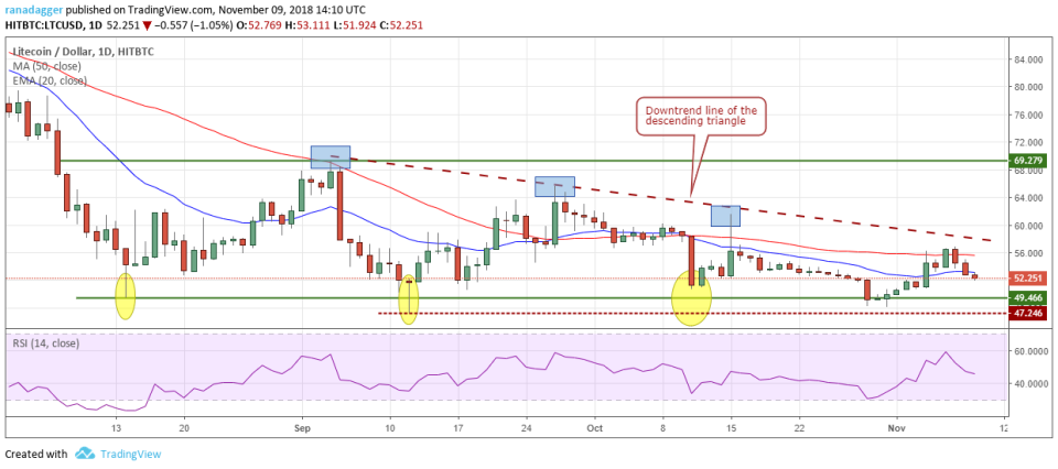 LTC/USD