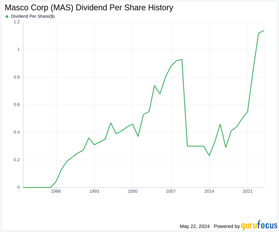 Masco Corp's Dividend Analysis