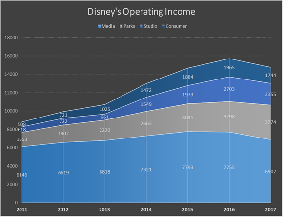 Stack chart showing decreasing media segment contribution and increasing contribution for parks, studios, and consumer products segments.