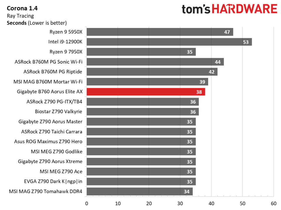 Gigabyte B760 Aorus Elite AX