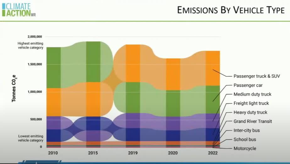 GHG emissions WR