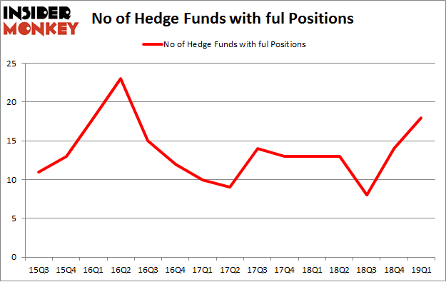 No of Hedge Funds with FUL Positions