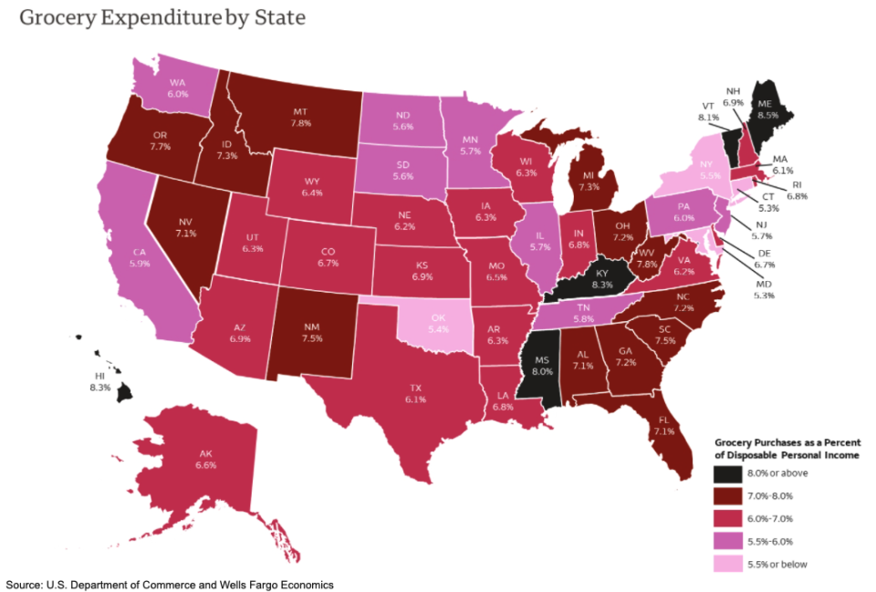 Grocery expenditures, like gas prices, can eat into disposable income. (Wells Fargo)