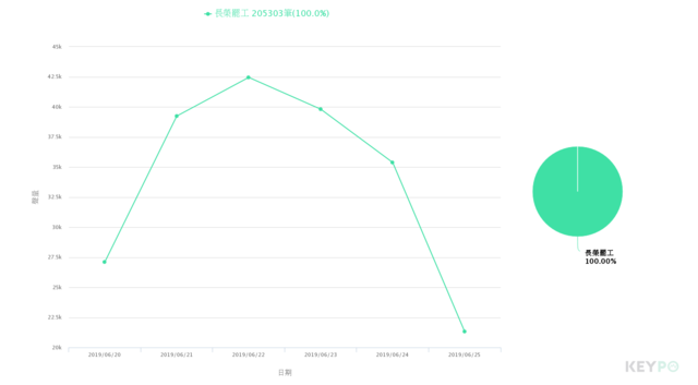 聲量趨勢/KEYPO大數據關鍵引擎，下同（分析區間：2019年06月20日至2019年06月25日）（網路溫度計提供，下同）