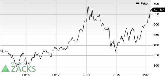 BlackRock, Inc. Price