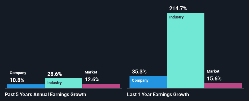 past-earnings-growth