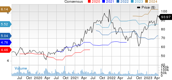 Oracle Corporation Price and Consensus