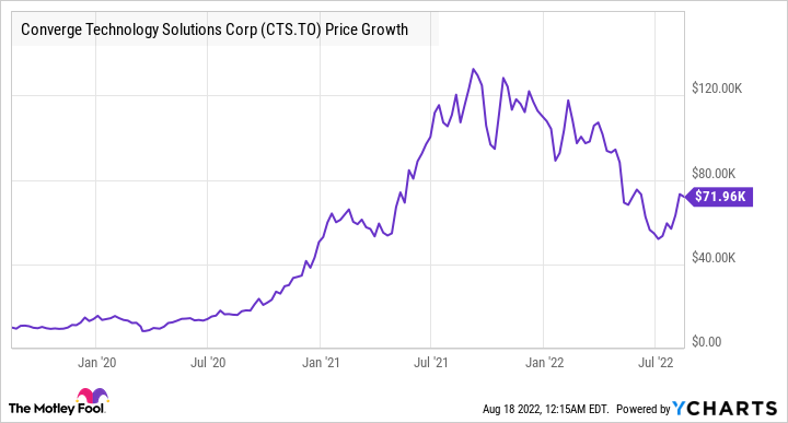 CTS Chart