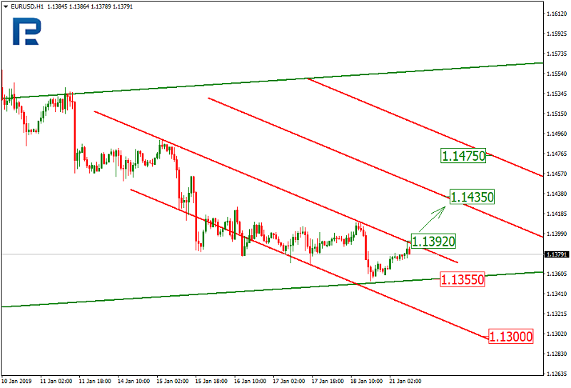 EUR/USD Hour chart