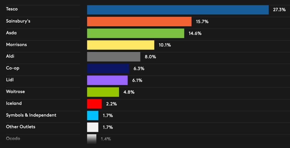 Share of UK grocery sales in the 12 weeks to 1 December 2019. Chart: Kantar