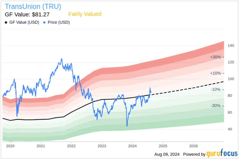 Insider sale: President International Todd Skinner sells shares of TransUnion (TRU)