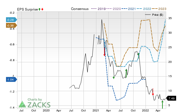 Zacks Price, Consensus and EPS Surprise Chart for OPEN