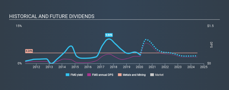 ASX:FMG Historical Dividend Yield, January 27th 2020