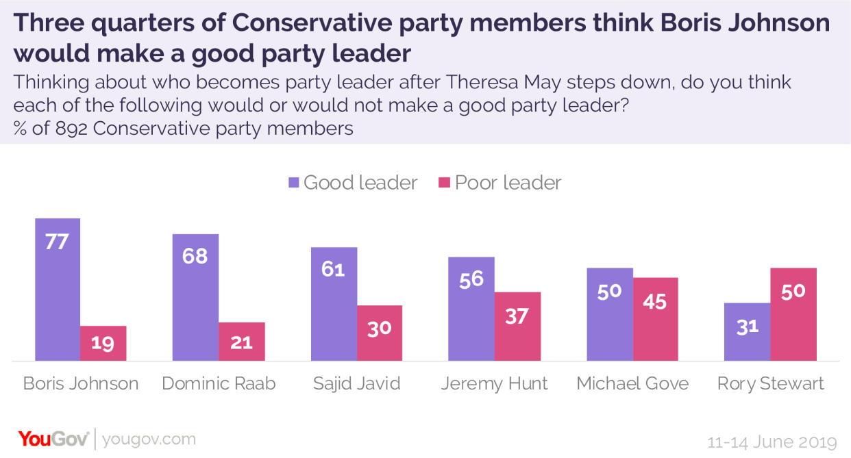 Three quarters of Conservative Party members think Boris Johnson would be a good leader, a new poll revealed today (YouGov)