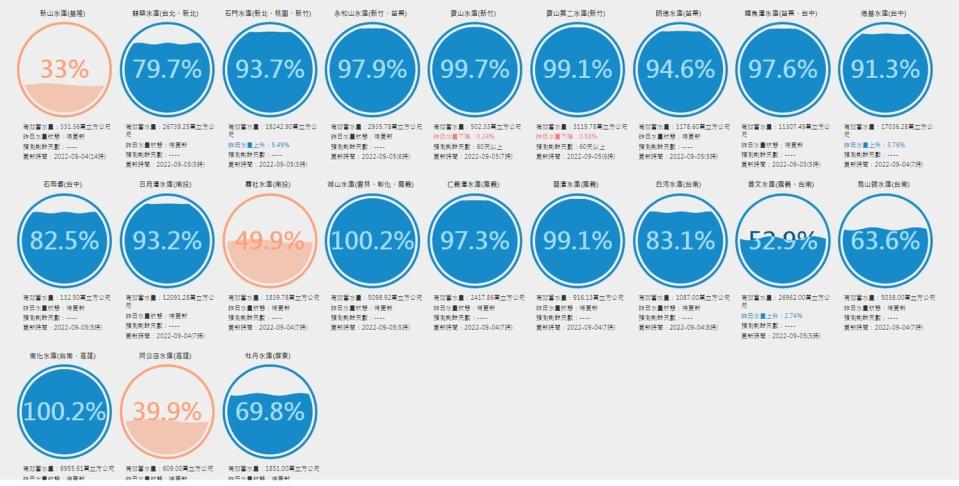 根據台灣水庫即時水情5日上午顯示，全台水庫受惠於軒嵐諾颱風帶來豐沛雨水，幾乎水位都上揚，旱象紓緩。   圖：翻攝自台灣水庫即時水情