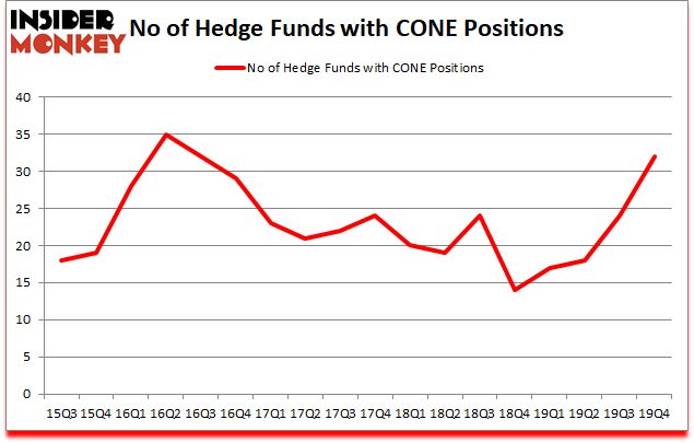 Is CONE A Good Stock To Buy?