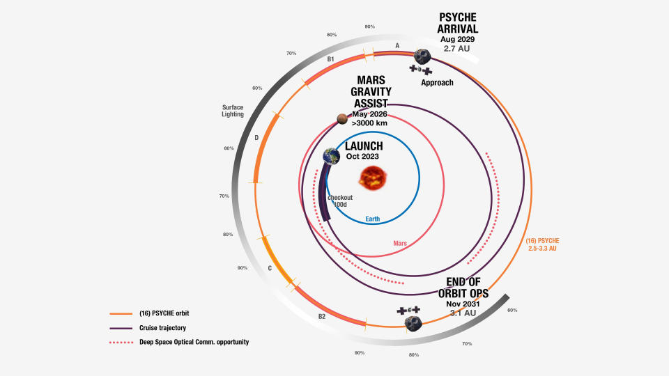 An orbital diagram showing planets and the path of the psyche probe