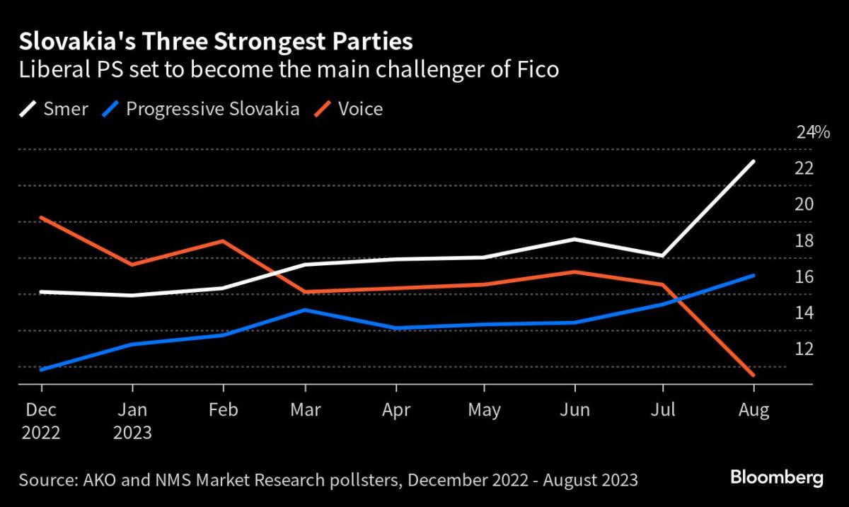 Pro-EÚ strana spochybňuje Firebrandov vzostup v slovenských voľbách
