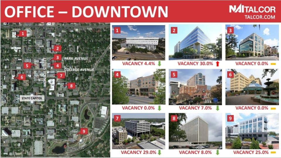 Commercial real estate experts say occupancy rates in downtown Tallahassee's office space went down compared to last year's 2023 outlook.