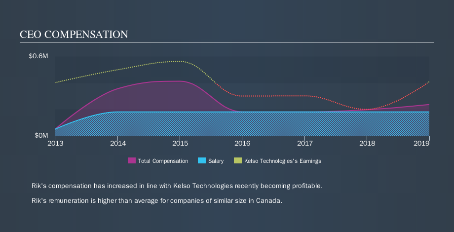 TSX:KLS CEO Compensation, September 13th 2019