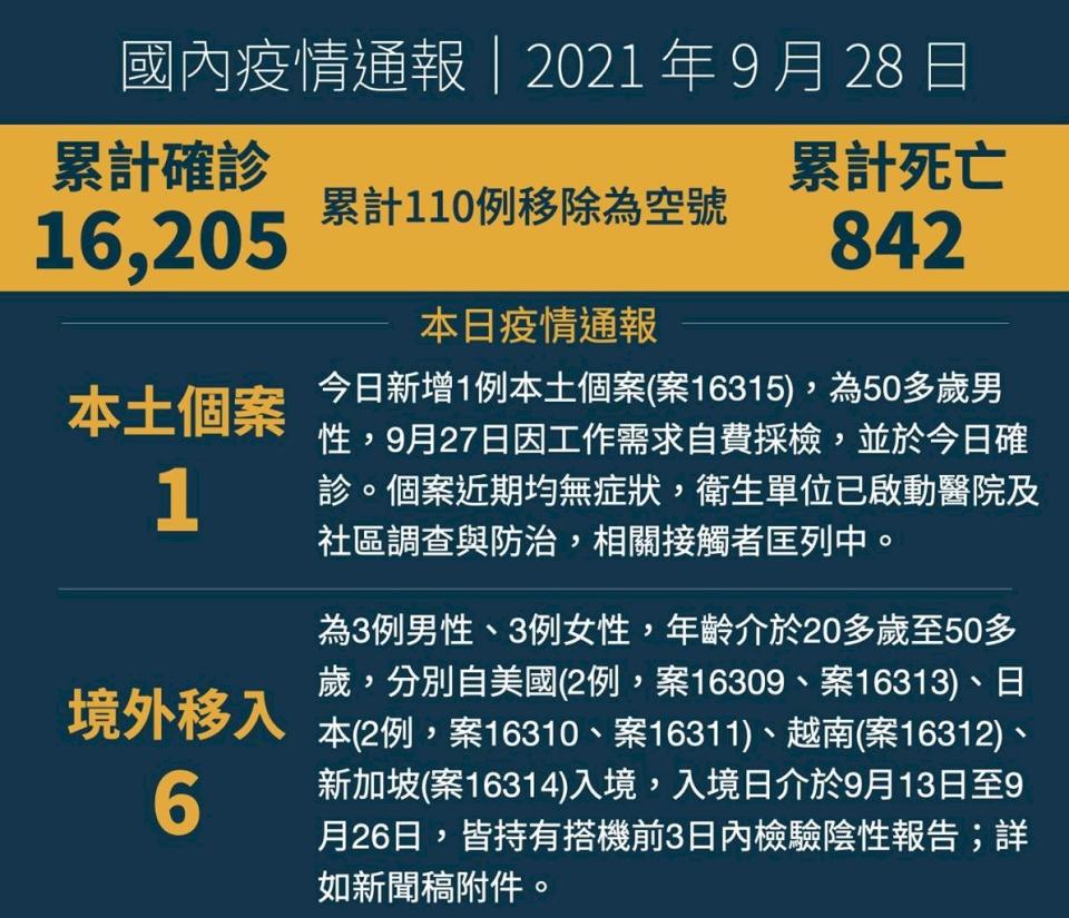 台灣28日新增1例COVID-19本土個案(案16315)，居住在台北市。(圖：衛福部臉書)